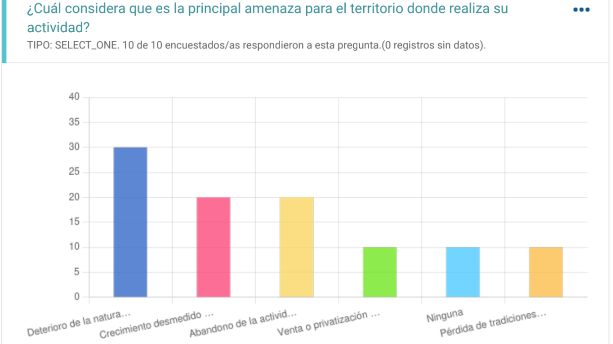 Gráfica de amenazas extraída de las encuestas
