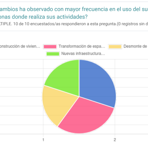 Gráfica circular de resultados